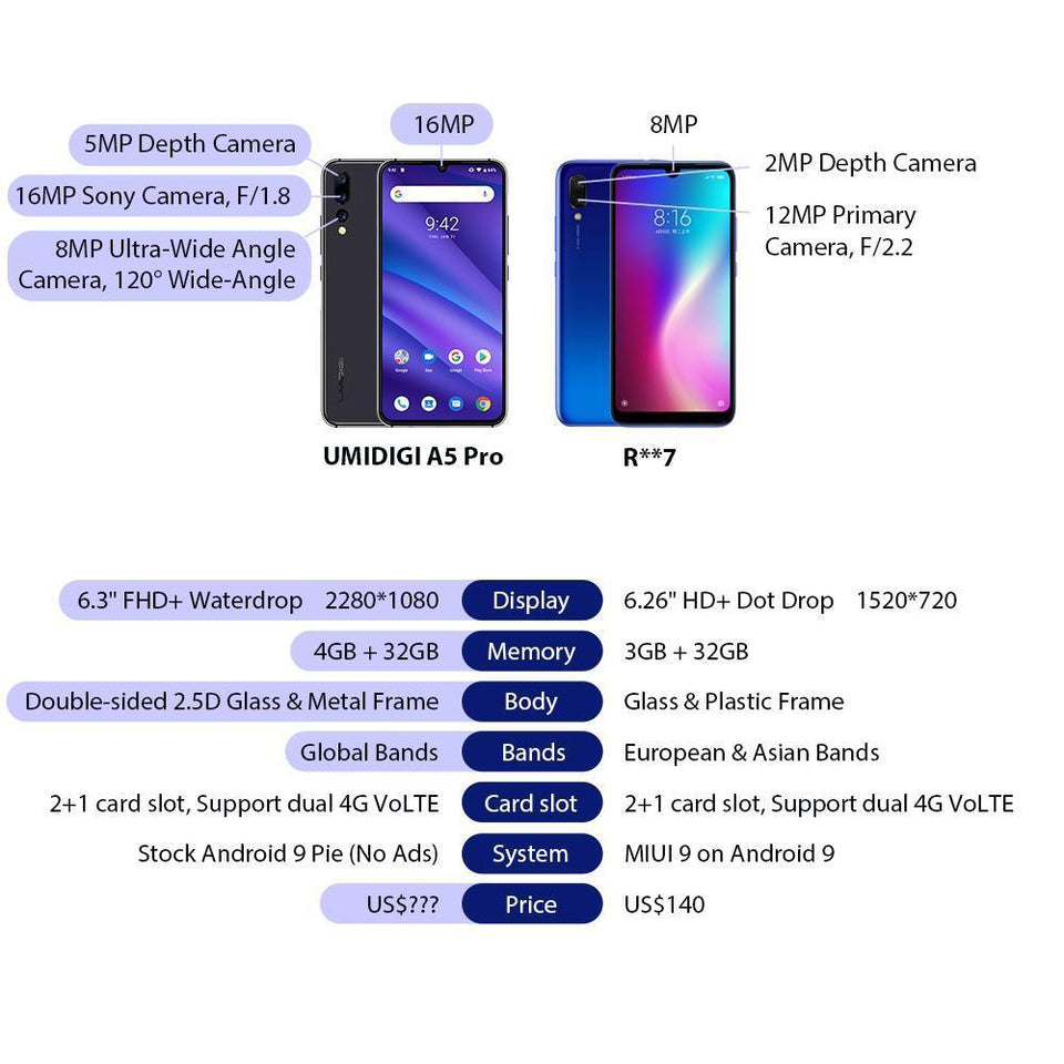 Global Version UMIDIGI A5 PRO Android 9.0